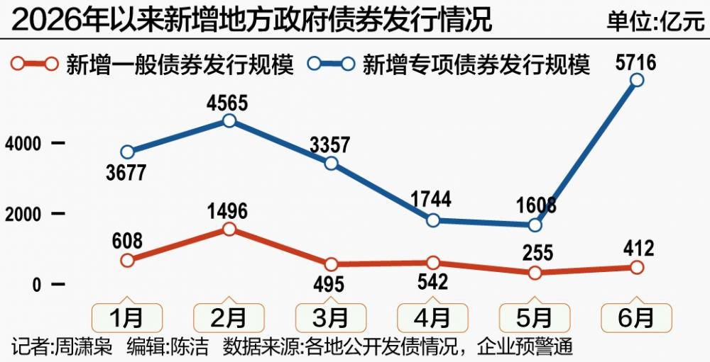 超2万亿新增地方债投向项目建设 如何加力稳投资